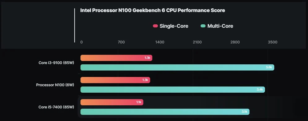 Intel Processor N100: Tiêu thụ điện 6W nhưng mạnh hơn Core i5-7400 65W