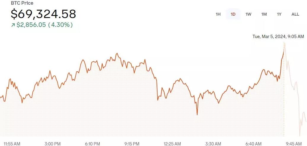 Giá Bitcoin đạt kỷ lục mới, đạt $69.000 khiến nhiều người tiếc vì không mua lúc $16.000