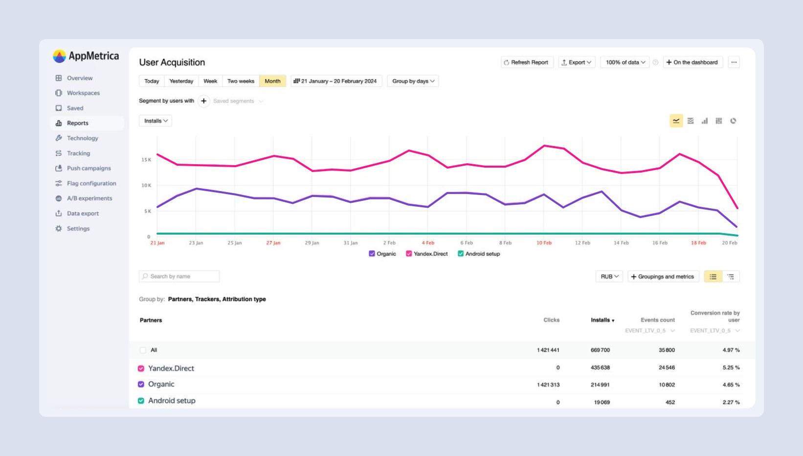 AppMetrica từ Yandex Ads công bố cập nhật LTV & Churn Predictions dựa trên ứng dụng AI và công nghệ máy học