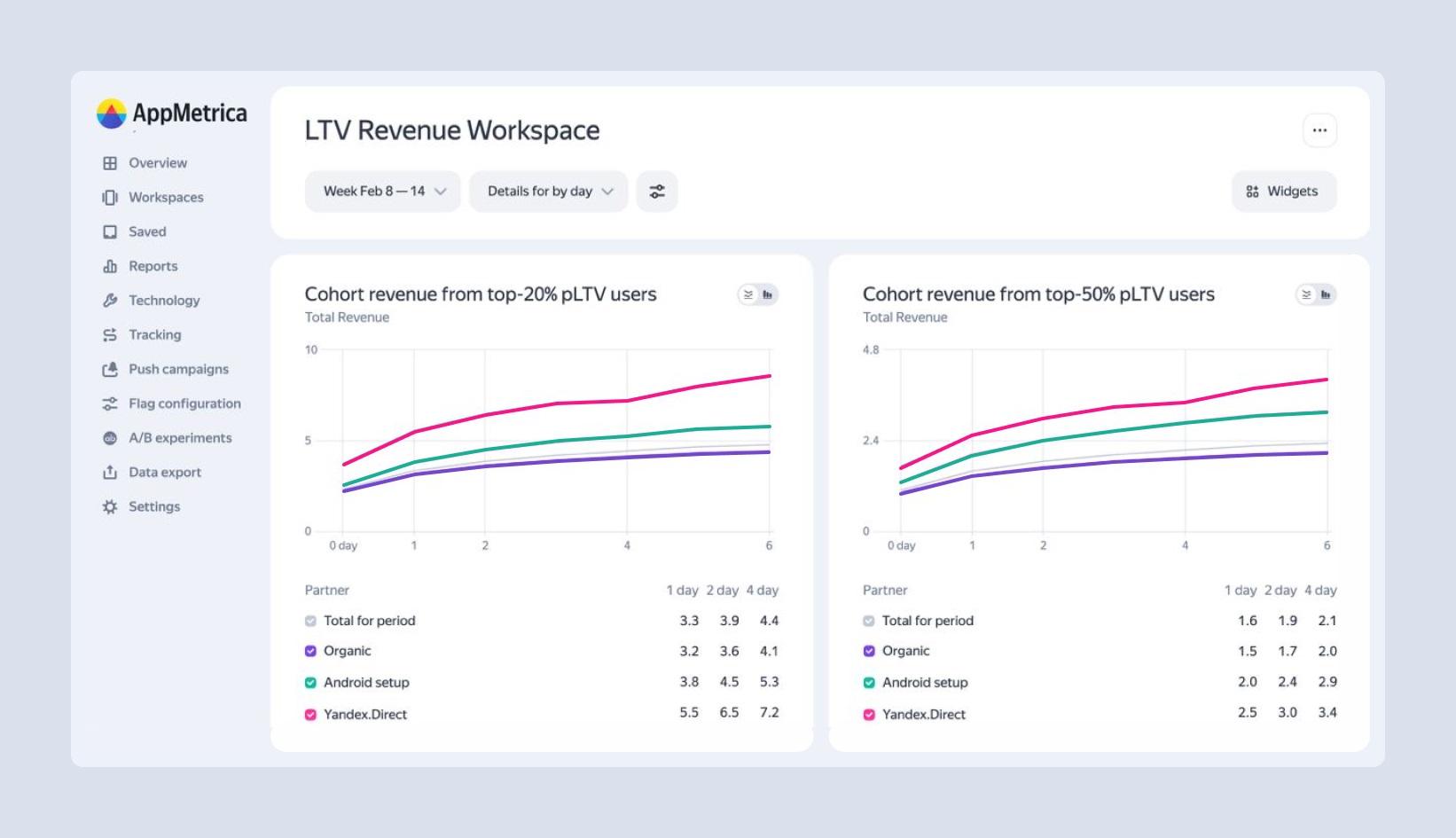 AppMetrica từ Yandex Ads công bố cập nhật LTV & Churn Predictions dựa trên ứng dụng AI và công nghệ máy học