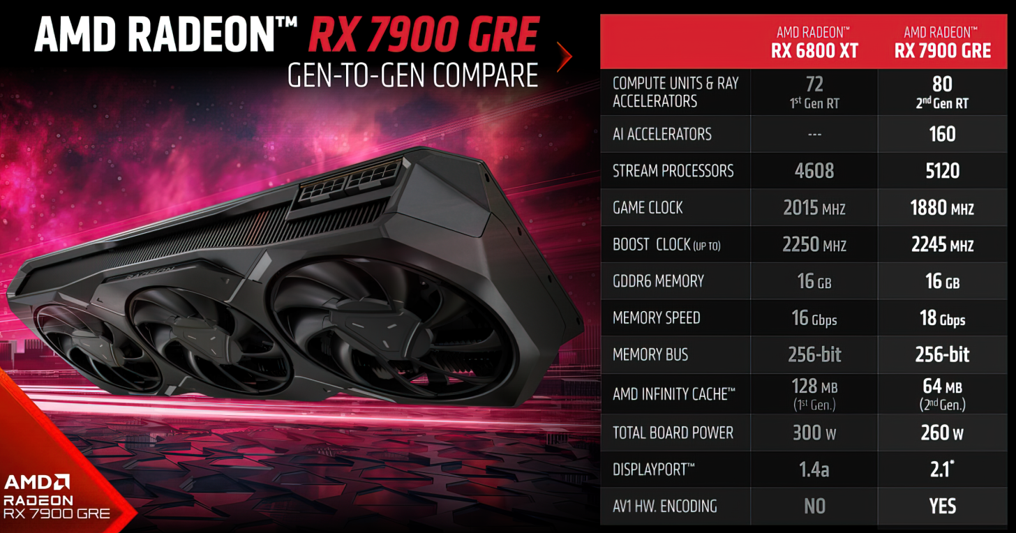 AMD Radeon RX 7900 GRE: 16GB RAM giá 549 USD, vừa bán ra trên toàn thế giới